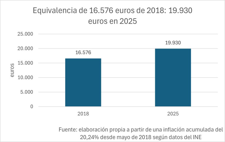Equivalencia de 16.576 euros de 2018, a 19.930 en 2025