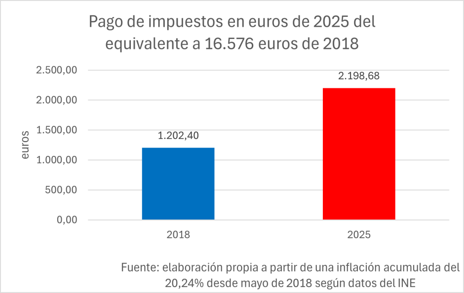 Pago de impuestos de 2025 del equivalente a 16.576 euros de 2018