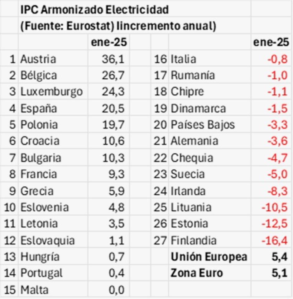 Ipc armonizado electricidad