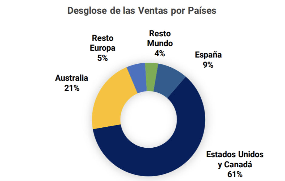 Desglose de ventas por países