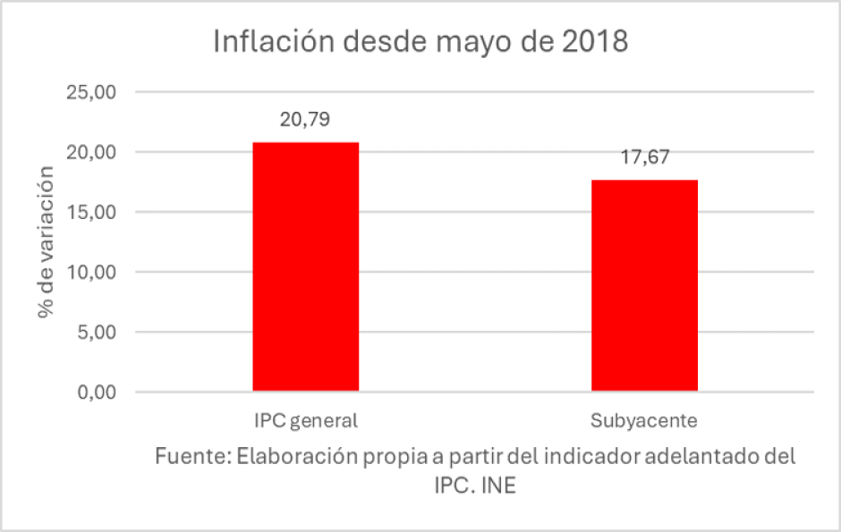 Inflación desde mayo de 2018