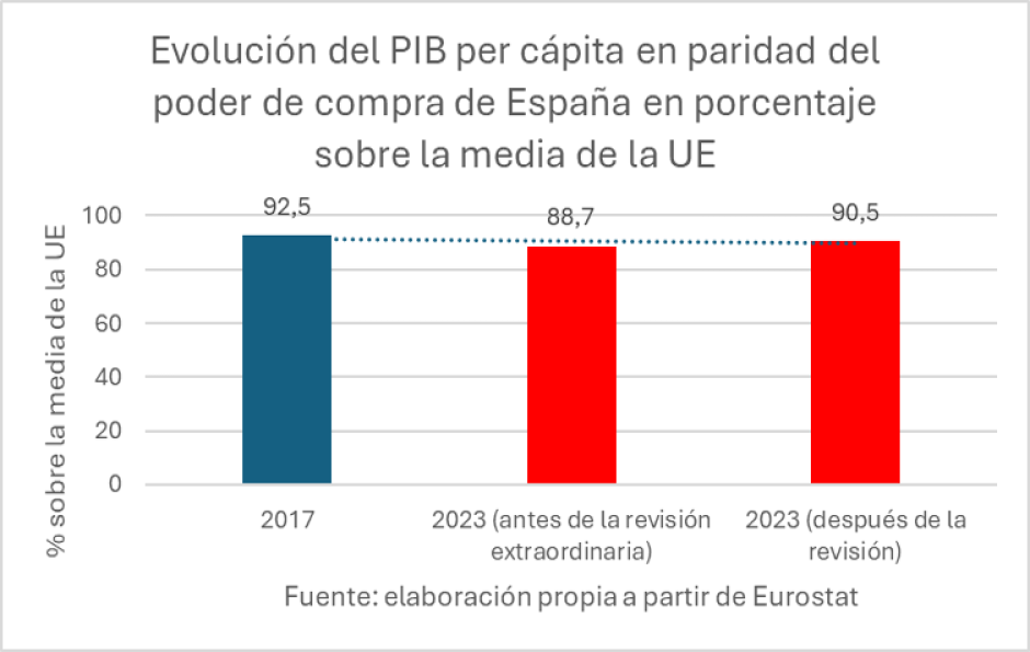 Evolución del PIB per cápita en paridad del poder de compra de España
