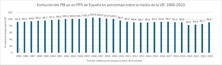 Evolución del PIB per cápita en paridad del poder de compra de España en porcentaje sobre la media de la UE