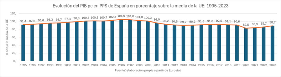 Evolución del PIB pc en PPS de España en porcentaje sobre la media de la UE: 1995 - 2023