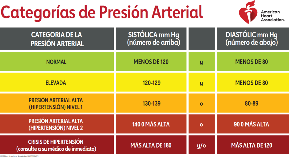 Categorías de presión arterial