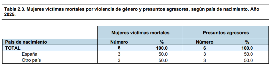 Mujeres víctimas mortales por violencia de género y presuntos agresores, según país de nacimiento