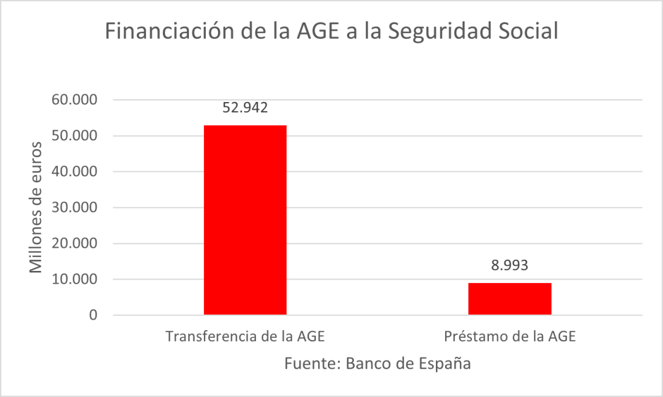 Financiación de la AGE a la Seguridad Social