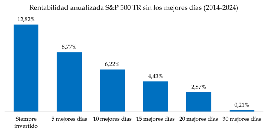 Rentabilidad anualizada del S&P 500 TR sin los mejores días (2014 - 2024)