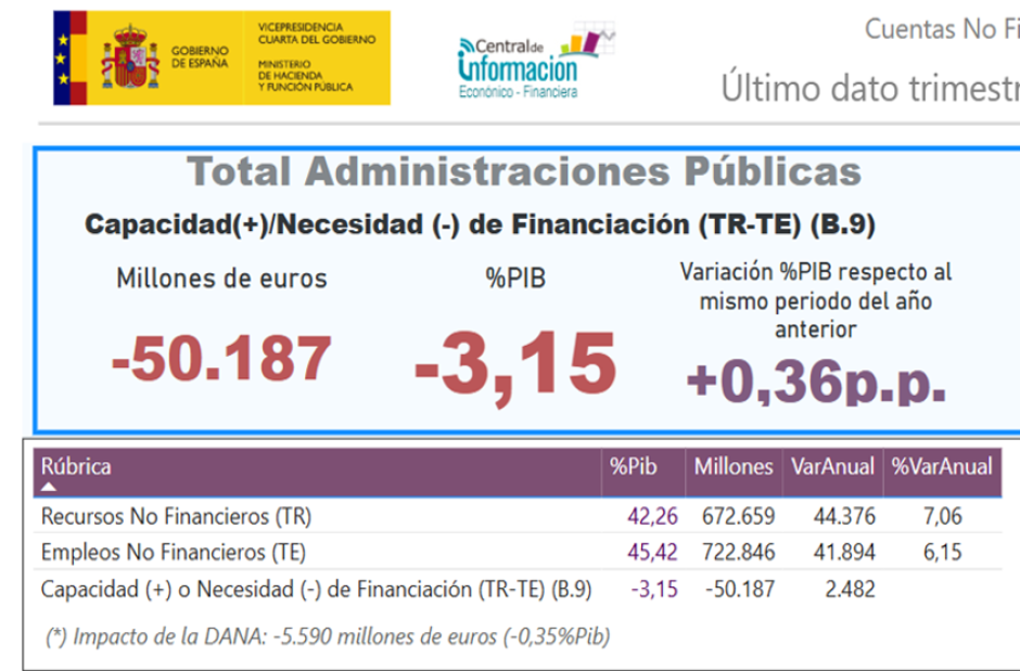 Déficit Administración General del Estado