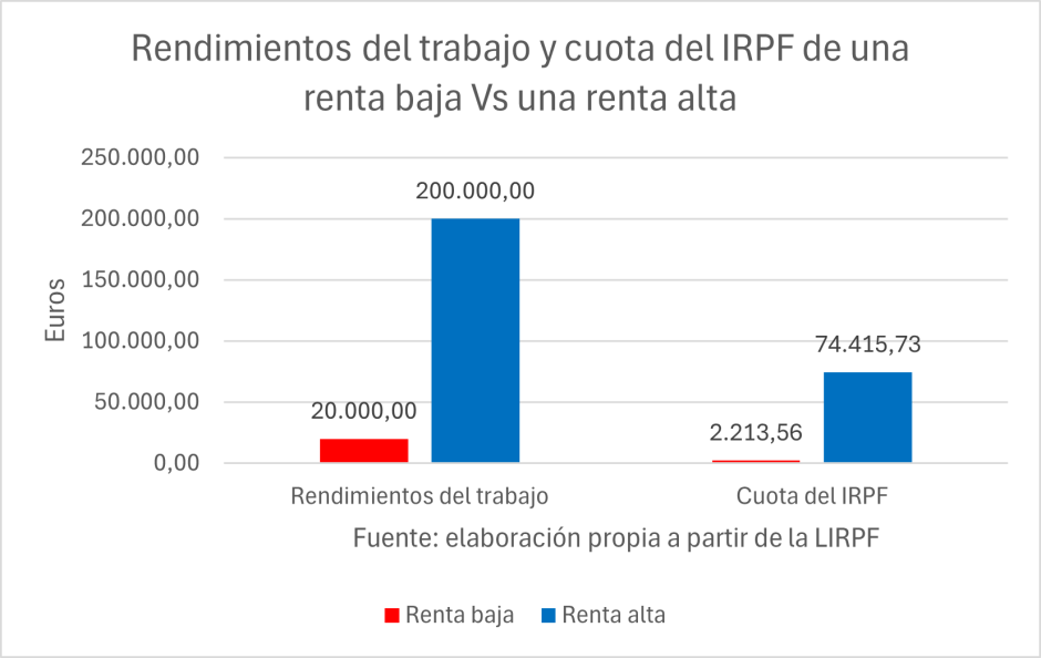 Rendimientos del trabajo y cuota del IRPF
