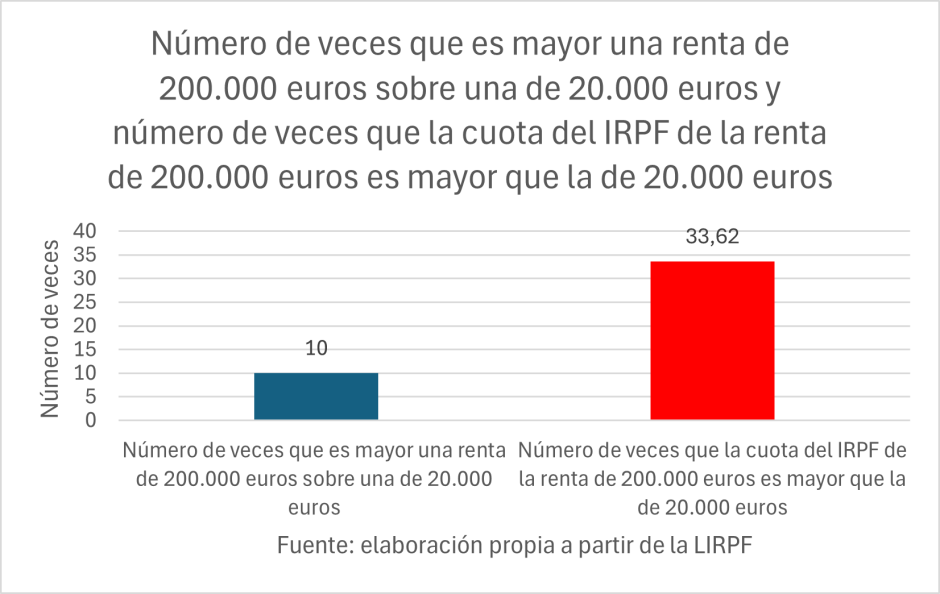 Renta de 200.000 euros vs renta de 20.000 euros