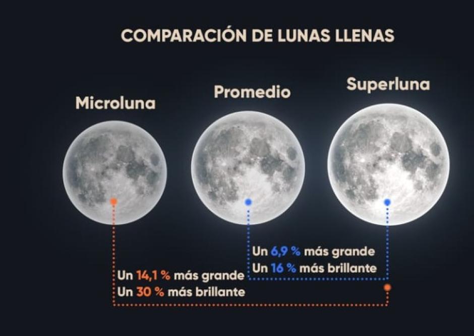 Comparativa entre microlunas y superlunas