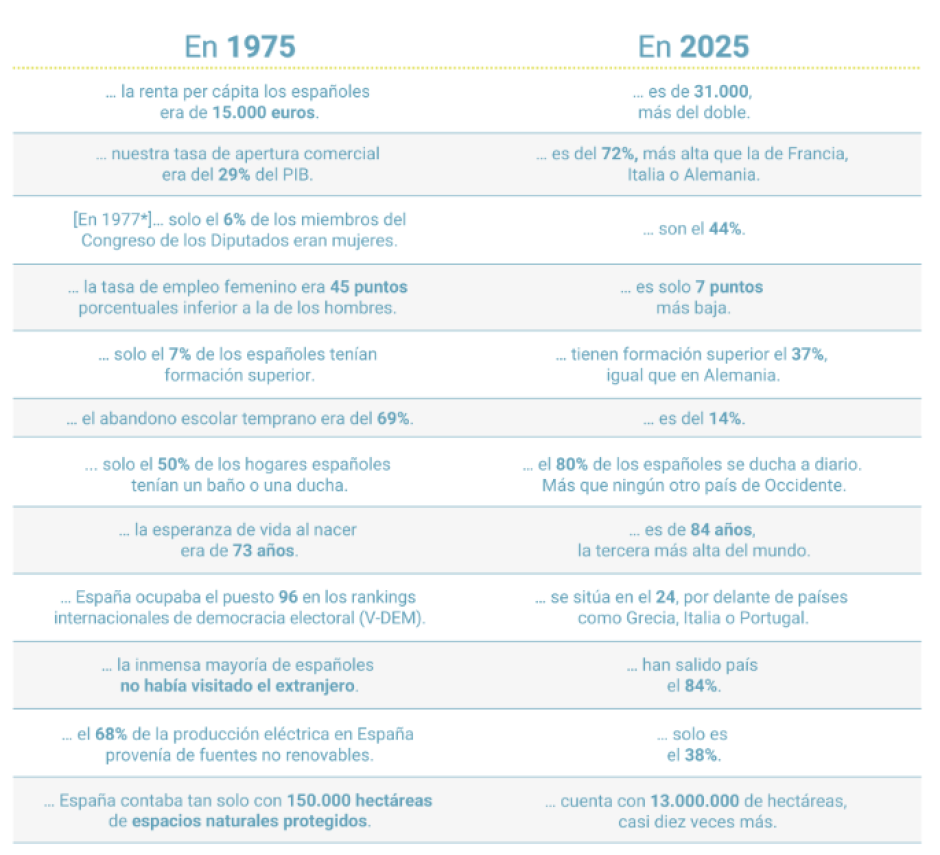 Comparación de la web de España en Libertad