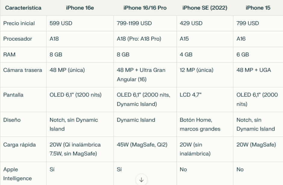 Diferencias del iPhone 16e con el resto de modelos