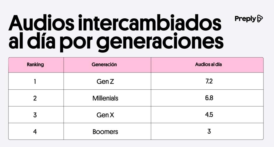¿Cuántos audios intercambiamos al día?