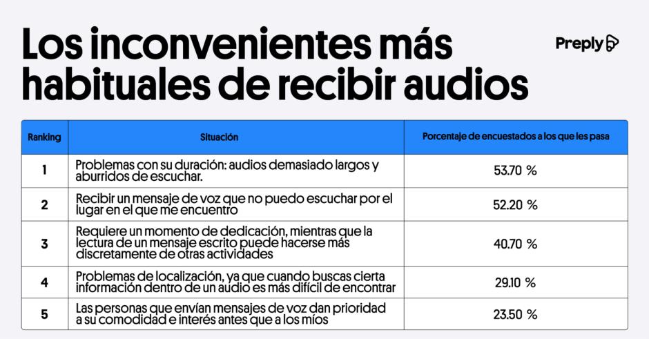 ¿Cuáles son los principales inconvenientes de los mensajes de audio?