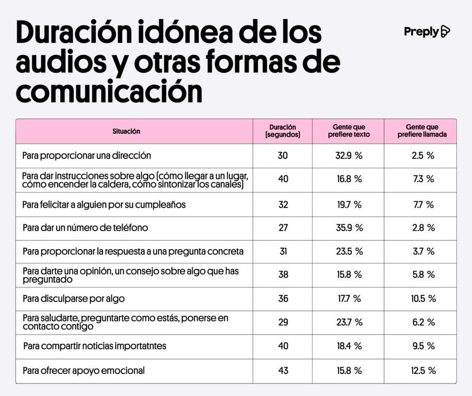 ¿Cuál es la duración perfecta de un audio?
