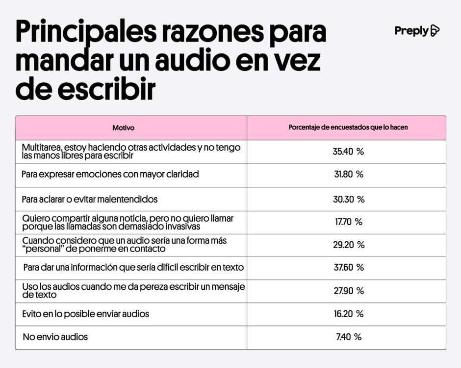 ¿Por qué utilizamos los audios para comunicarnos?