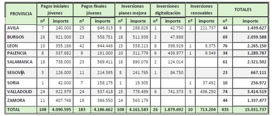 Cuadro de ayudas a jóvenes agricultores, por provincias