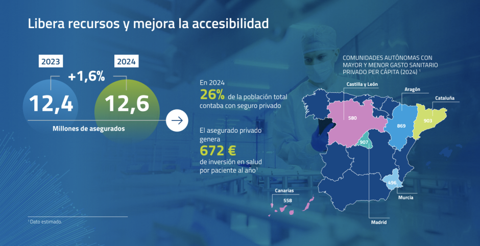 Observatorio del Sector Sanitario Privado 2025 IDIS