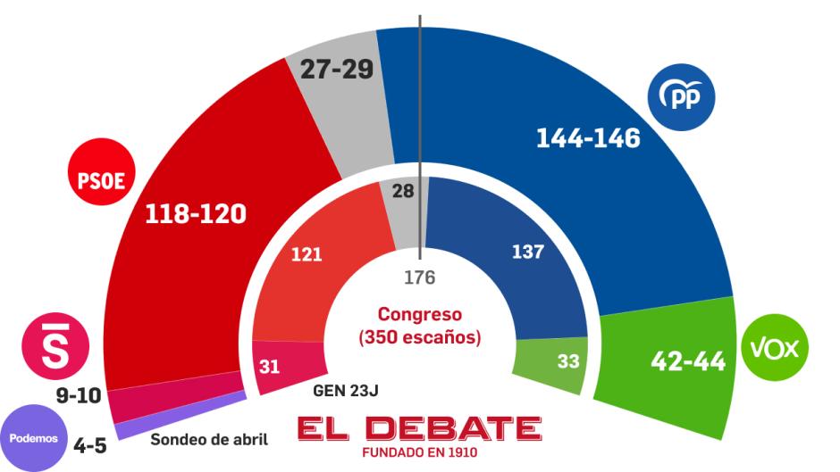 Estimación de escaños según el sondeo de Target Point para El Debate