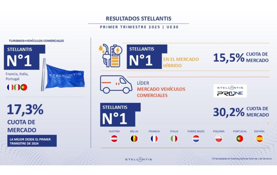Resultados de Stellantis