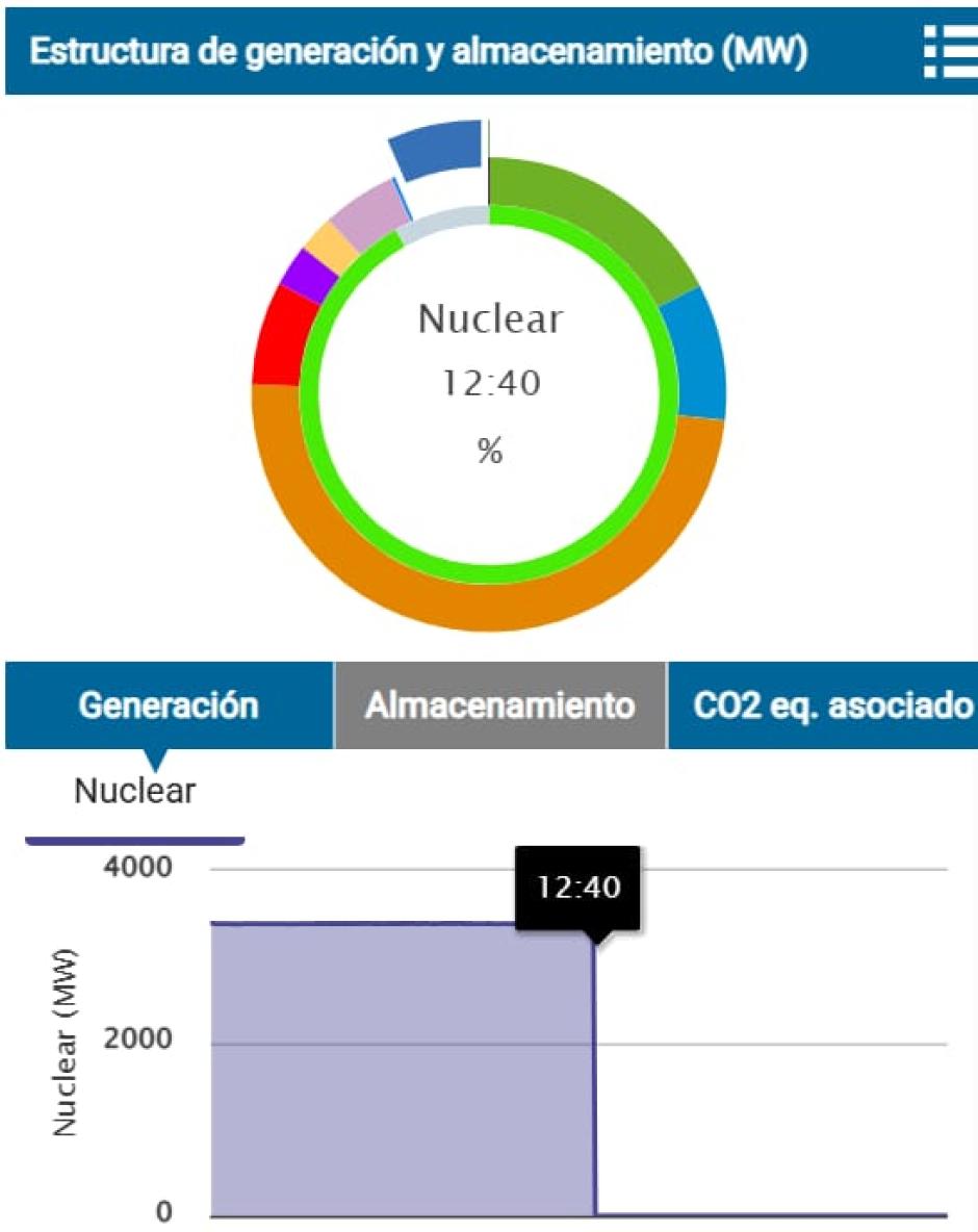 Captura de la web de Red Eléctrica donde se ve la desconexión de las nucleares españolas