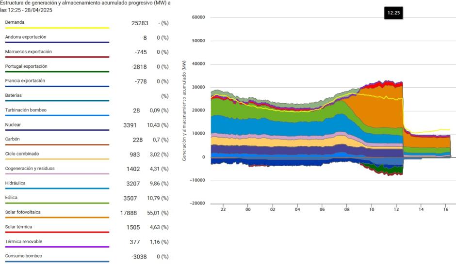 Gráfico compartido por Red Eléctrica española