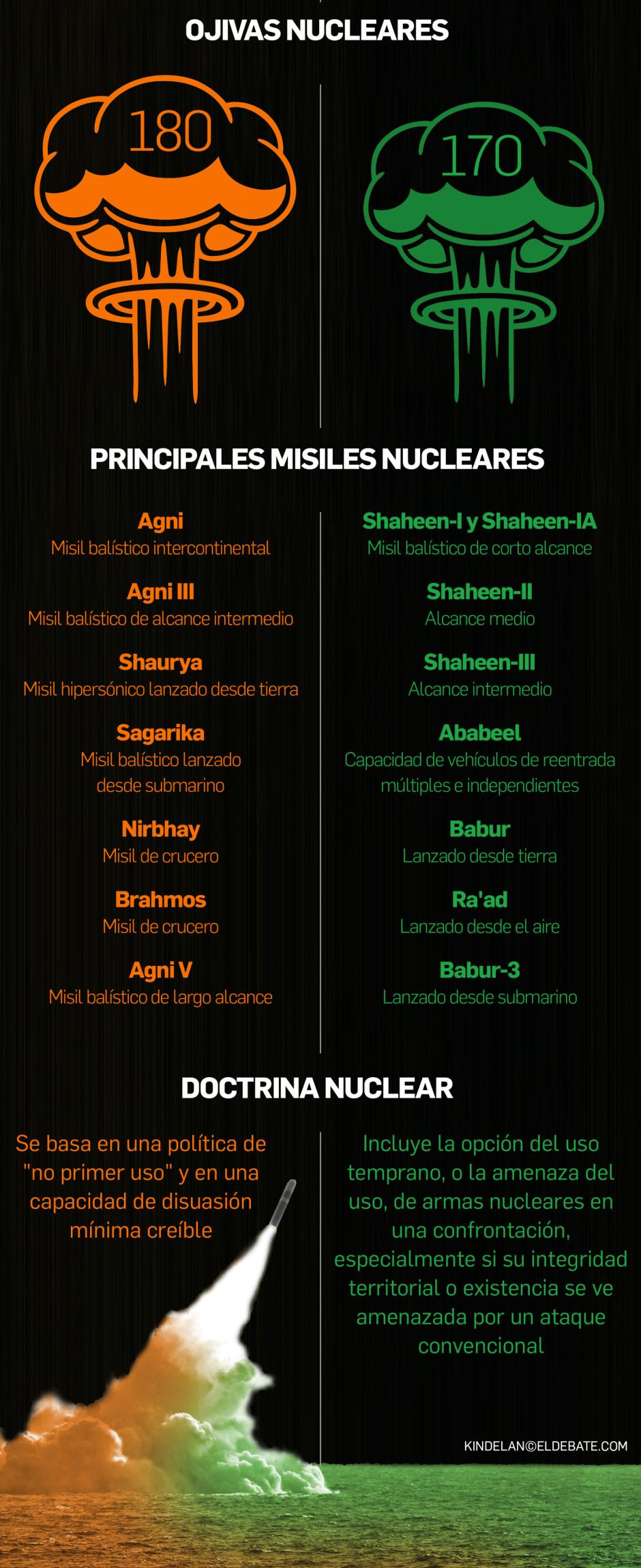 Infografía sobre la capacidad operativa y militar de la India y Pakistán