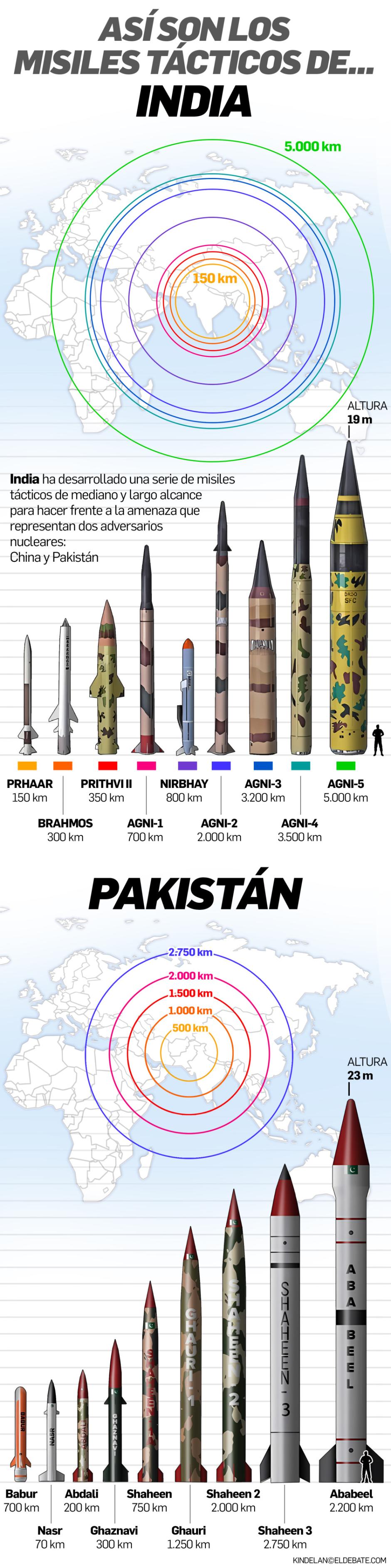 Infografía de los misiles tácticos de la India