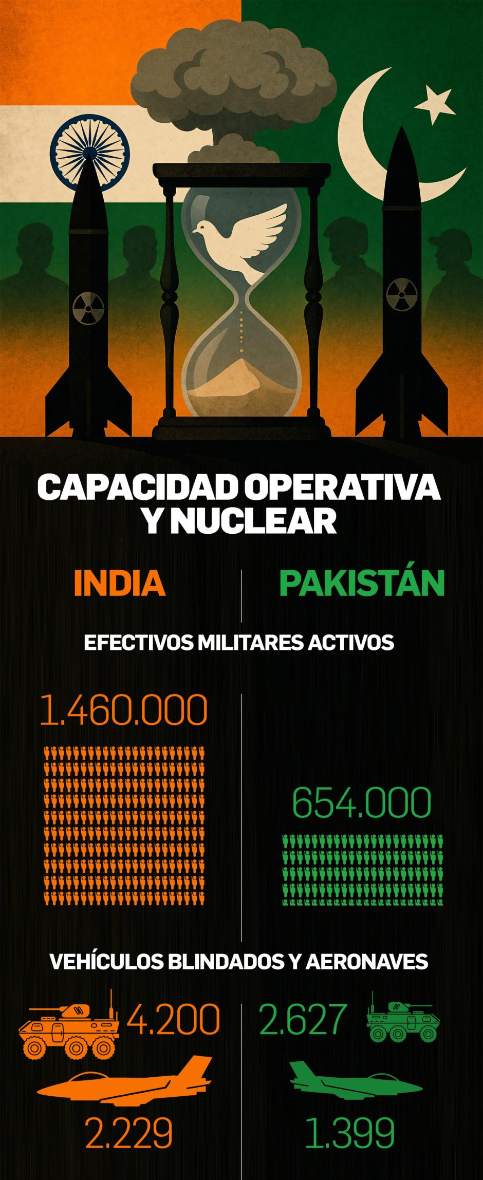 Capacidades nucleares India y Pakistán