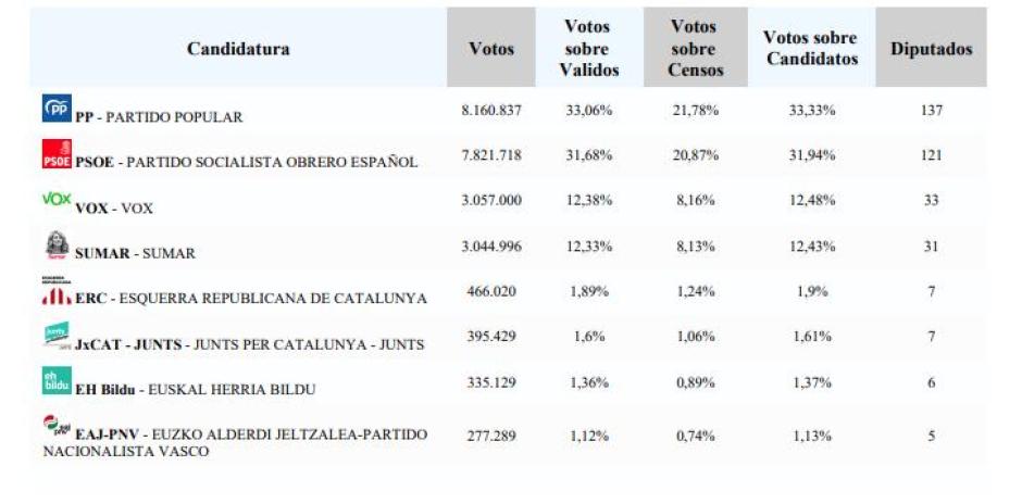 Resultados de las elecciones generales del 23 de julio de 2023