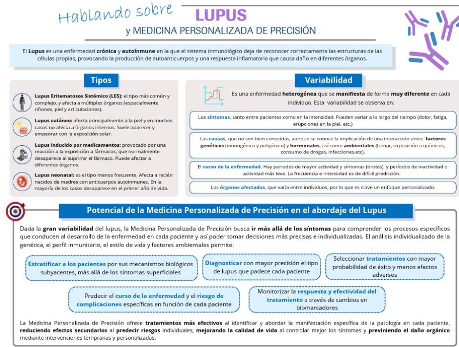 Infografía Hablando Sobre Lupus