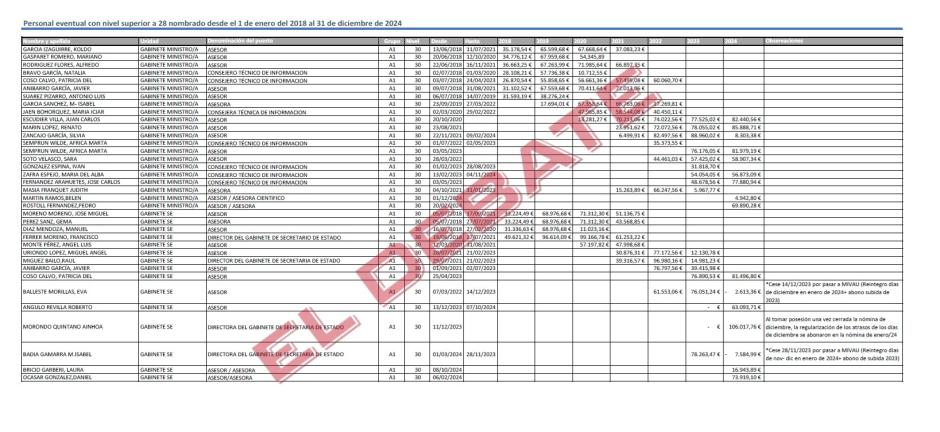 Cuadro con la relación de asesores enviada por el Ministerio de Transportes