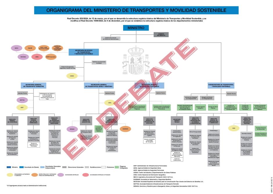 Organigrama Ministerio de Transportes