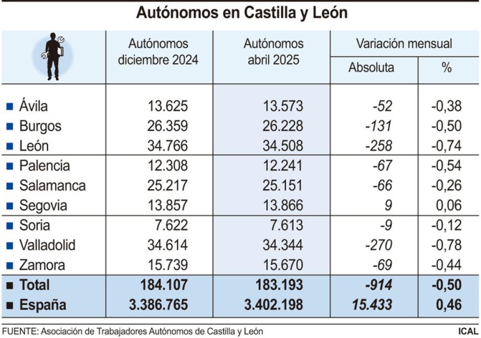 Variación provincial de autónomos en Castilla y León