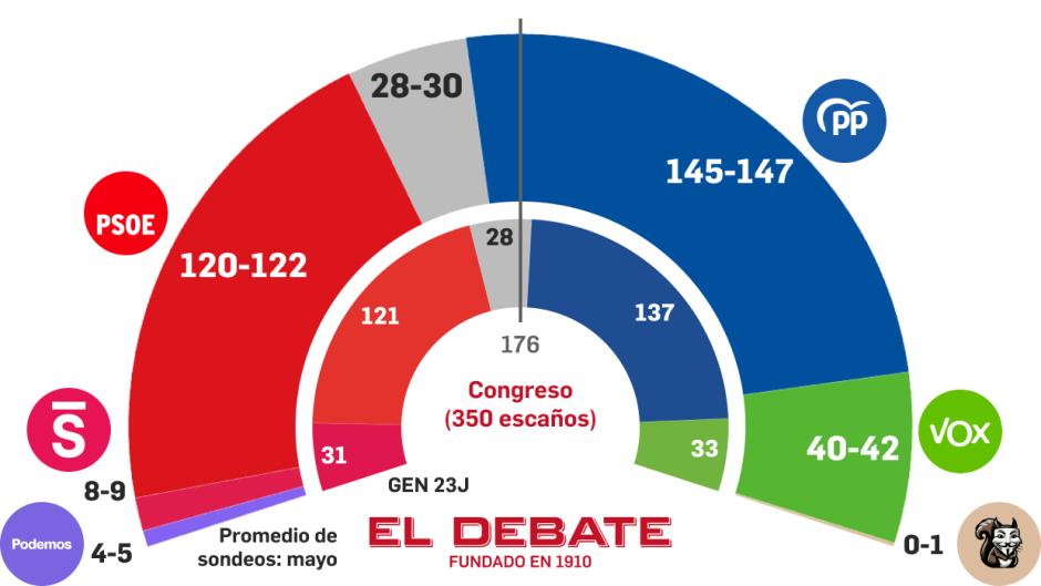 La estimación de escaños según la media de encuestas de Electocracia