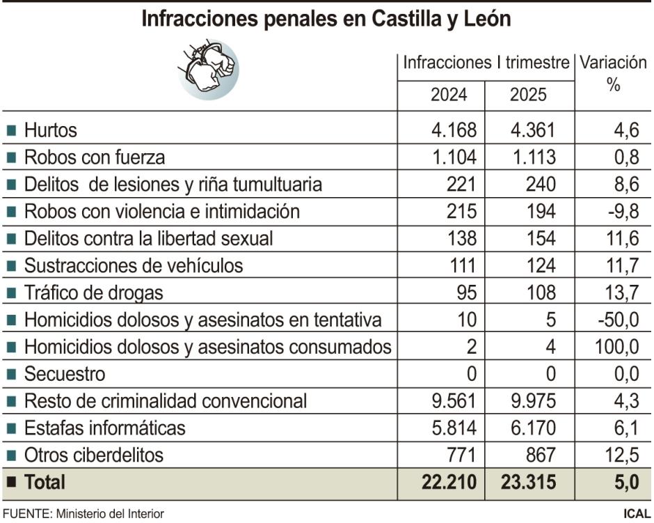 Criminalidad en Castilla y León según el Balance del Ministerio del Interior