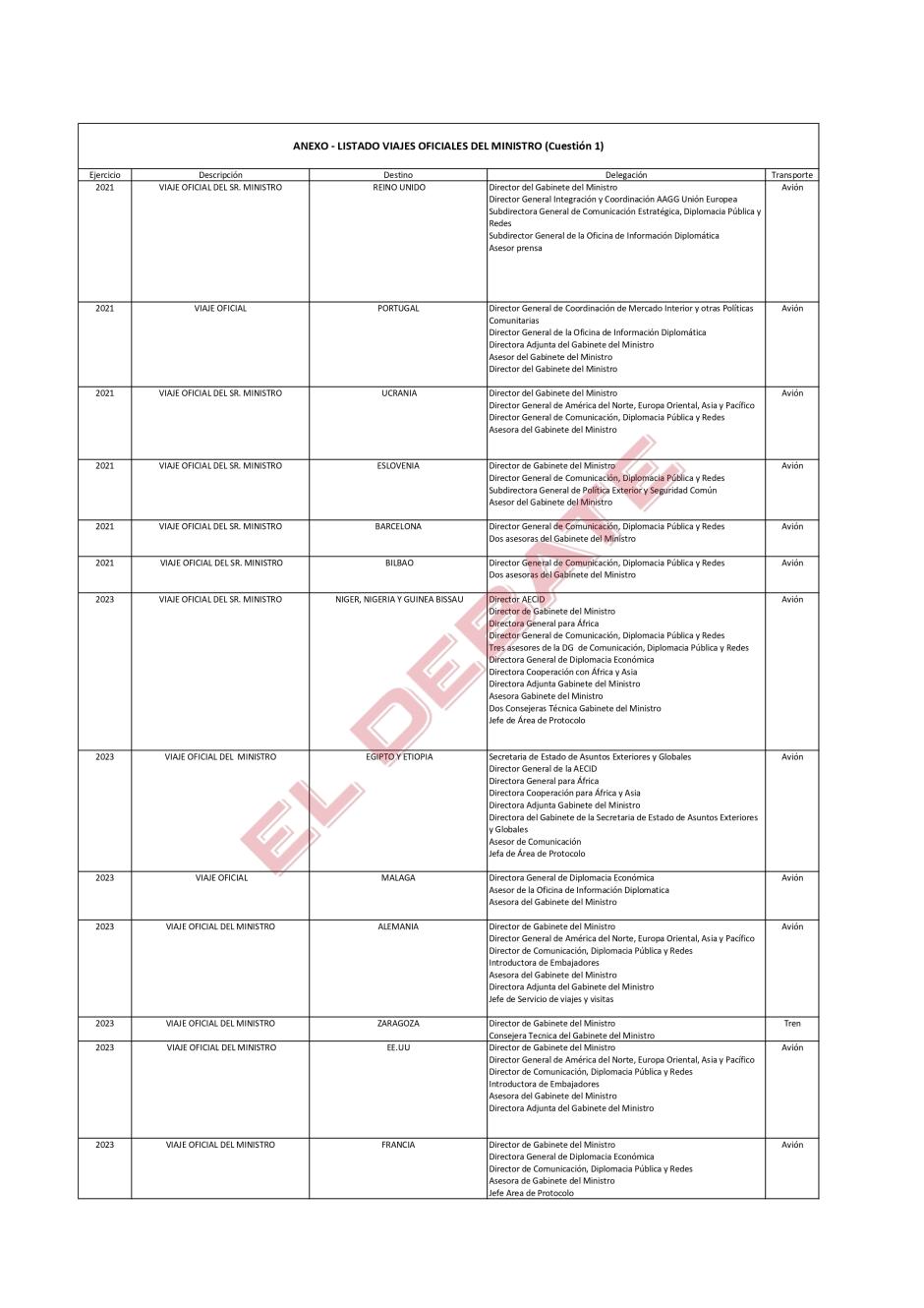 Anexo del listado de viajes del ministro de exteriores