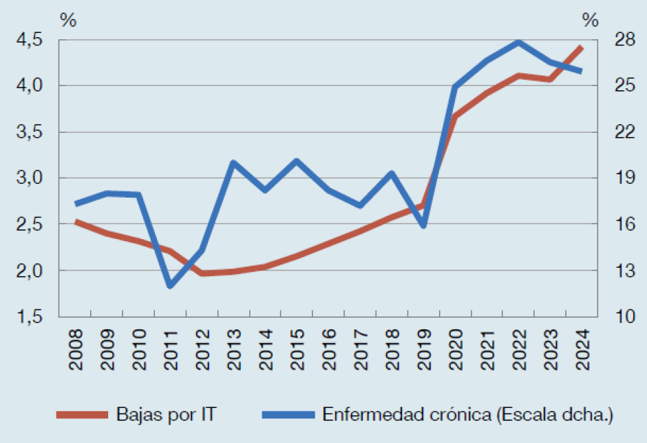 Personas ocupadas en situación de incapacidad temporal y personas ocupadas con problemas crónicos de salud
