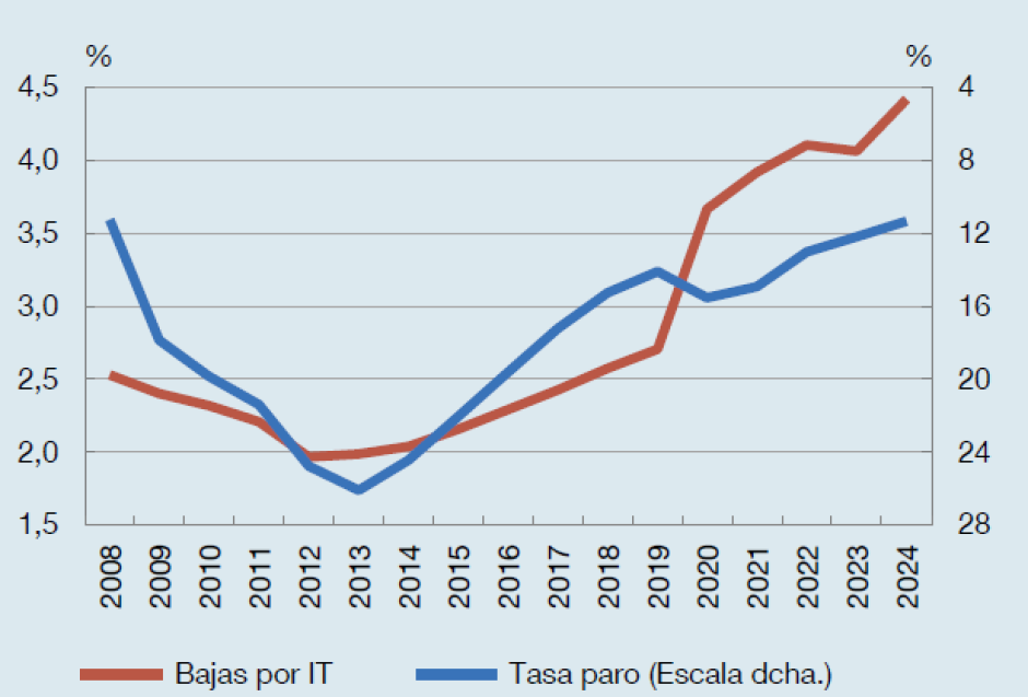 Personas ocupadas en situación de incapacidad temporal y tasa de paro