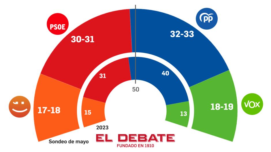 Sondeo electoral de la Comunidad Valenciana al que ha accedido El Debate