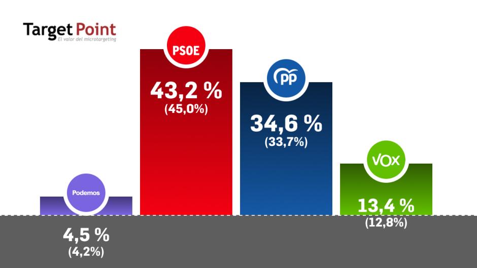 El porcentaje de voto muestra un desgaste del PSOE de 1,8 puntos