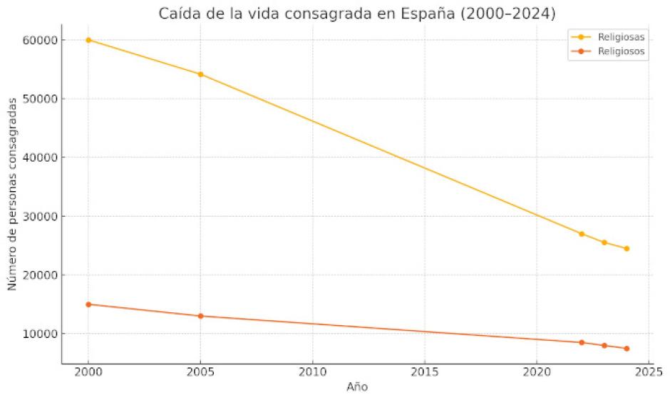La gráfica elaborada por Infocatólica que muestra la drástica caída del número de religiosos en España