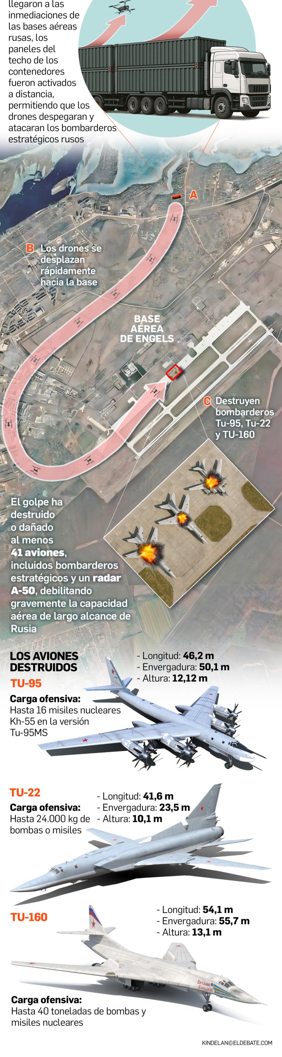 Aviones rusos de carga nuclear bajo el bombardeo de drones ucranianos