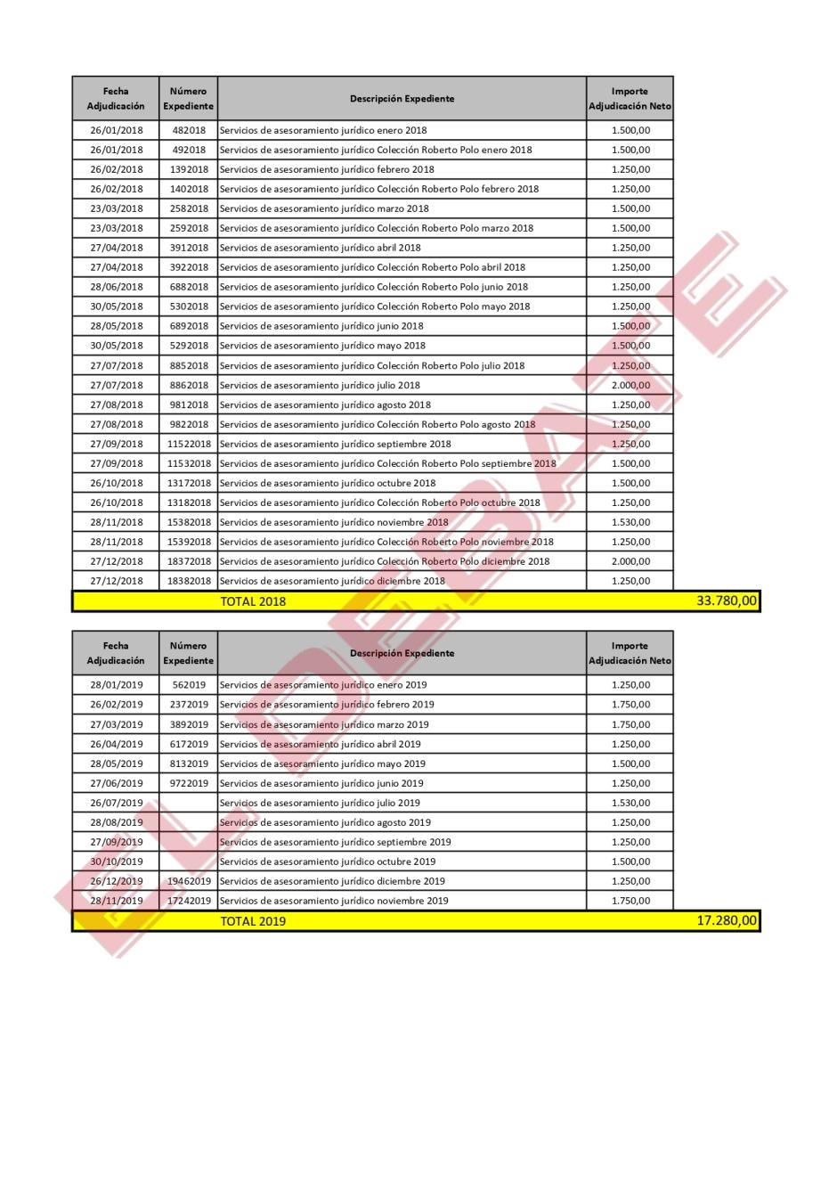 Listados de contratos celebrados entre la Fundación Impulsa y B. Barba asociados entre 2018 y 2024
