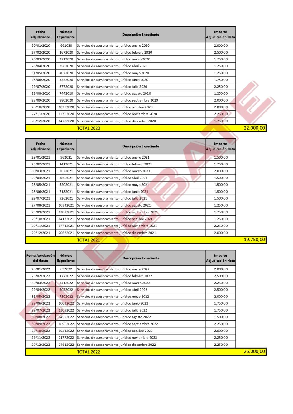 Listados de contratos celebrados entre la Fundación Impulsa y B. Barba asociados entre 2018 y 2024