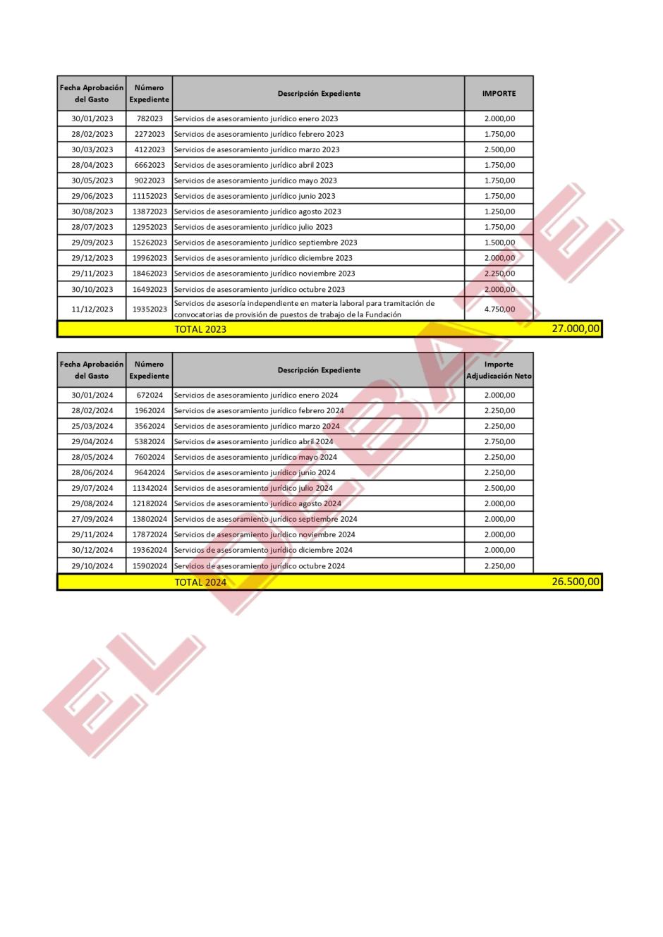 Listados de contratos celebrados entre la Fundación Impulsa y B. Barba asociados entre 2018 y 2024