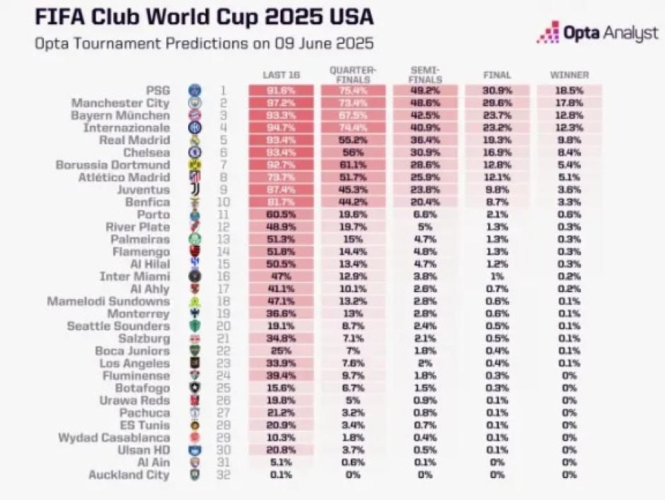Predicción de Opta para el Mundial de Clubes