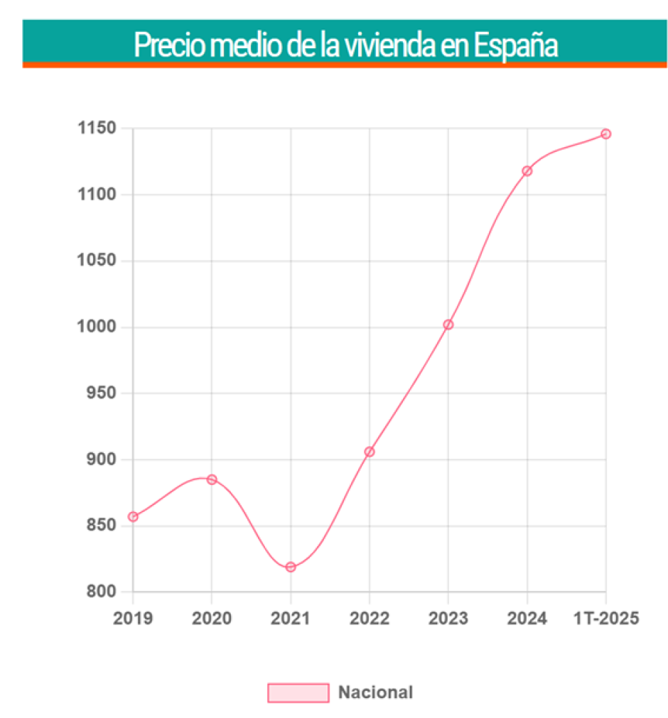 Precio medio de la vivienda en España